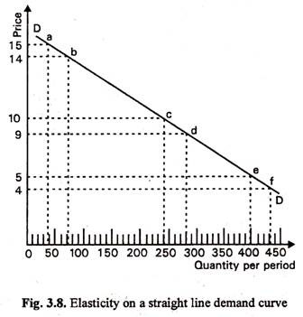 Elasticity on a Straight Line Demand Curve