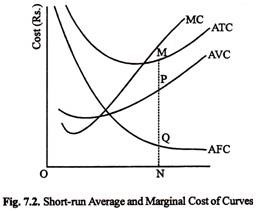 Short-Run Average and Marginal Cost of Curves