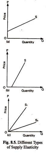 Different Types of Supply Elasticity