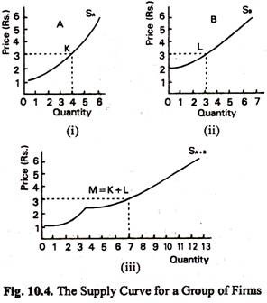 The Supply Curve for a Group of Firms