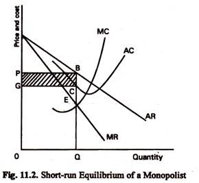 Short-Run Equilibrium of a Monopolist