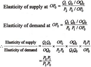 Elasticity of Supply