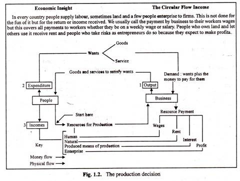 The Production Decision