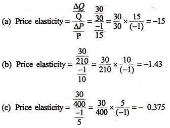 Price Elasticity