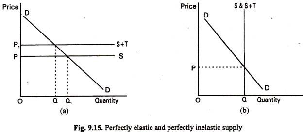 Perfectly Elastic and Perfectly Inelastic Supply
