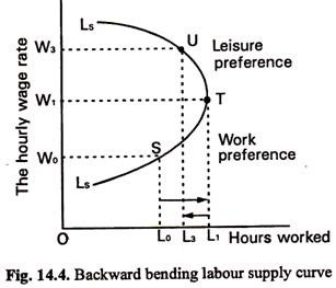 Backward Bending Labour Supply Curve