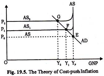 The Theory of Cost-Push Inflation