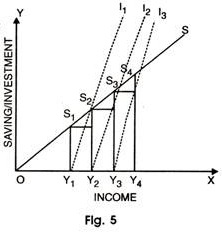 Diagrammatic representation of Harrod's Growth Process