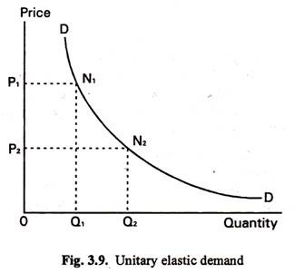 Unitary Elastic Demand