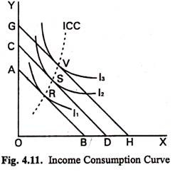 Income Consumption Curve