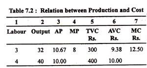 Relation between Production and Cost
