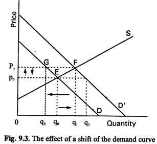 supply and demand curve shift