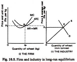 Firm and Industry in Long-run Equlibrium