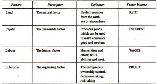 Scarce Resources: The Factors of Production