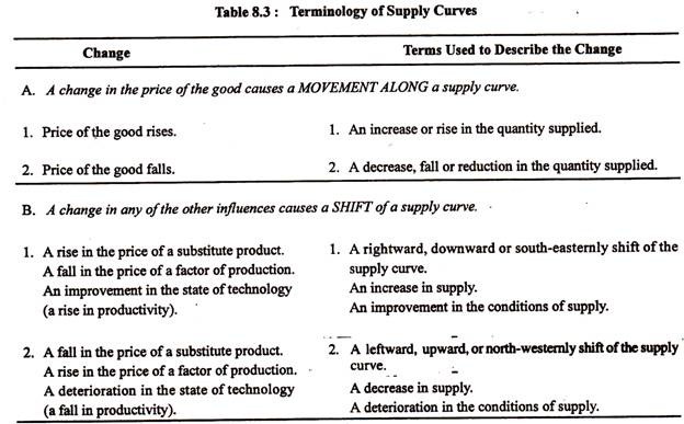 Terminology of Supply Curves
