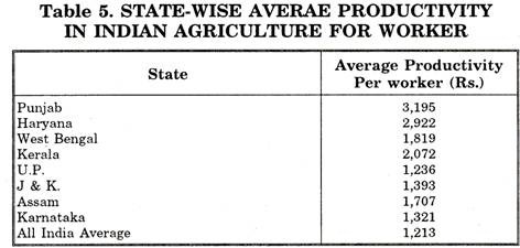 State-Wise Averae Productivity in Indian Agriculture for Worker