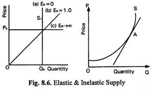 Elastic and Inelastic Supply
