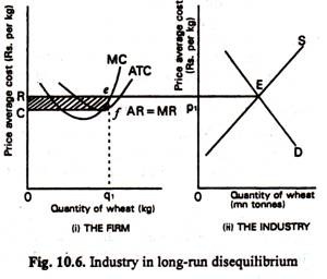 Industry in Long-Run Disequlibrium