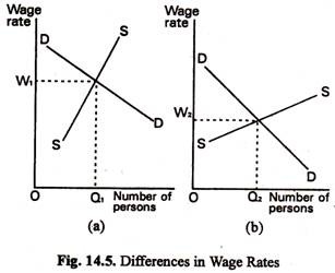 Different in Wage Rates