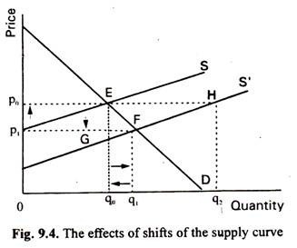 The Effects of Shifts of the Supply Curve