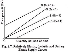 Relatively Elastic, Inelastic and Unitary Elastic Supply Curves