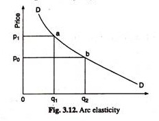 Arc Elasticity 