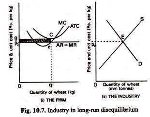 Industry in Long-run Disequilibrium