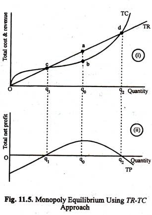 Monopoly Equilibrium Using TR-TC Approach