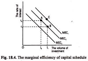 The Marginal Efficiency of Capital Schedule