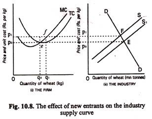 The Effect of New Entrants on the Industry Supply Curve