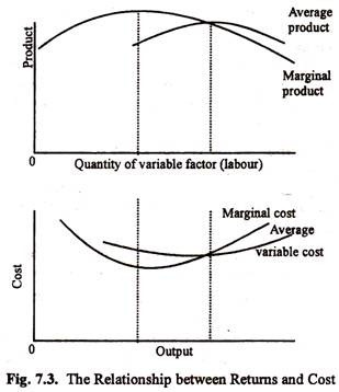 difference between average product and marginal product