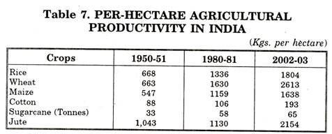 Per-Hectare Agricultural Productivity in India