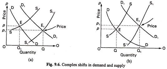 supply and demand curve shift