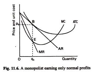 A Monopolist Earning Only Normal Profits