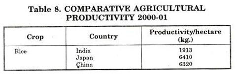 Comparative Agricultural Productivity 2000-01