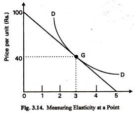 Measuring Elasticity at a Point