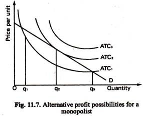 Alternative Profit Possibilitles for a Monopolist