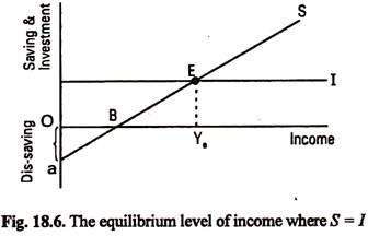The Equilibrium Level of Income Where S = I