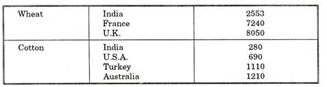 Comparative Agricultural Productivity 2000-01