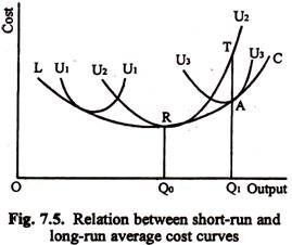 Relation between Short-Run and Long-Run Average Cost Curves