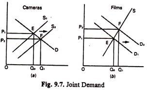 Joint Demand and Joint Supply (With Diagram)