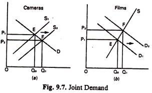 Joint Demand