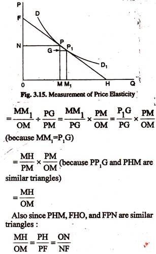 Measurement of Price Elastictiy