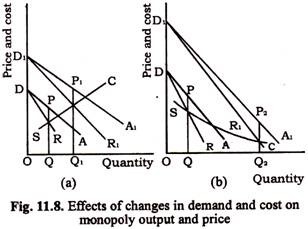 Effect of Changes in Demand and Cost on Monopoly Output and Price