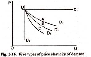 Five Types of Price Elasticity of Demand
