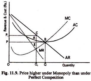 Price Higher under Monopoly than under Perfect Competition