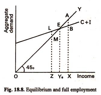 Equilibrium and Full Employment