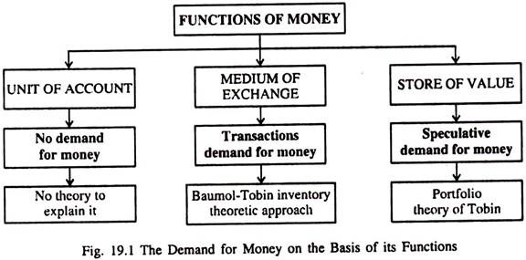 The Demand for Money on the Basis of its Functions