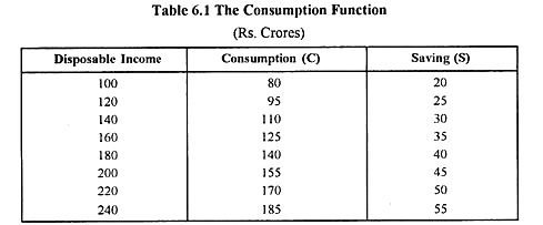 Table: Consumption Function