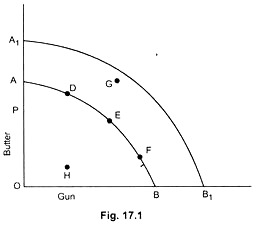Measurement of gun on the horizontal axis and butter on the vertical axis